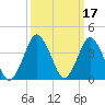 south Upshur Neck tide chart for Tuesday, March 17, 2026