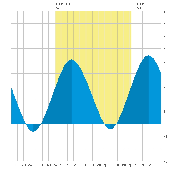 south Upshur Neck tide chart for Thursday, March 19, 2026