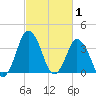 south Upshur Neck tide chart for Sunday, March 1, 2026