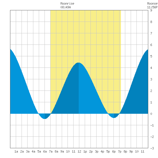 south Upshur Neck tide chart for Sunday, March 22, 2026