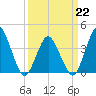 south Upshur Neck tide chart for Sunday, March 22, 2026