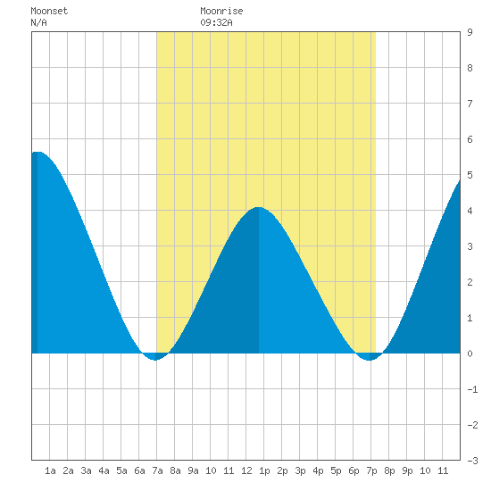 south Upshur Neck tide chart for Monday, March 23, 2026