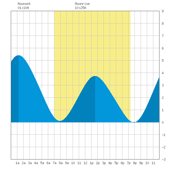 south Upshur Neck tide chart for Tuesday, March 24, 2026