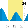 south Upshur Neck tide chart for Tuesday, March 24, 2026