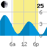south Upshur Neck tide chart for Wednesday, March 25, 2026