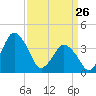 south Upshur Neck tide chart for Thursday, March 26, 2026
