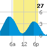 south Upshur Neck tide chart for Friday, March 27, 2026