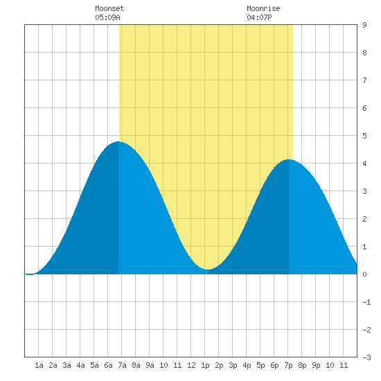 south Upshur Neck tide chart for Sunday, March 29, 2026