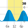 south Upshur Neck tide chart for Monday, March 30, 2026