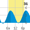 south Upshur Neck tide chart for Tuesday, March 31, 2026