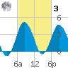 south Upshur Neck tide chart for Tuesday, March 3, 2026
