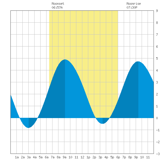south Upshur Neck tide chart for Wednesday, March 4, 2026