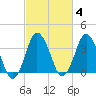 south Upshur Neck tide chart for Wednesday, March 4, 2026