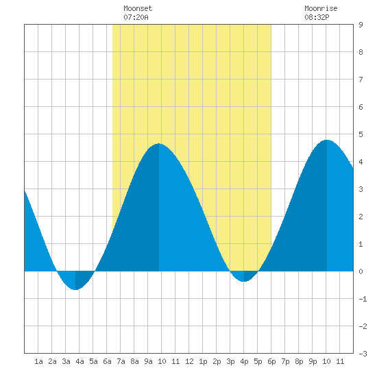 south Upshur Neck tide chart for Thursday, March 5, 2026