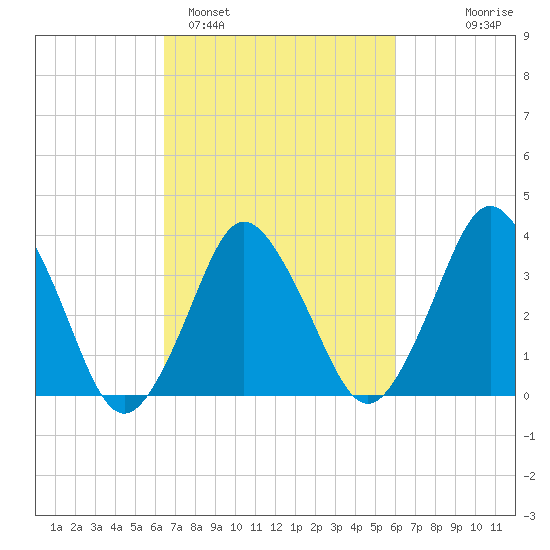 south Upshur Neck tide chart for Friday, March 6, 2026