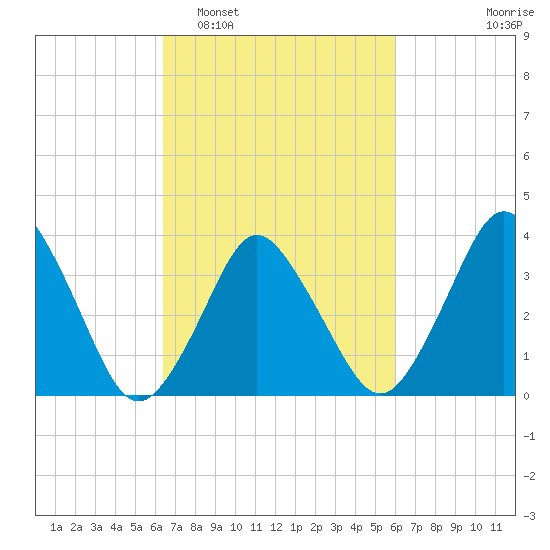 south Upshur Neck tide chart for Saturday, March 7, 2026