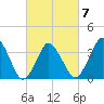south Upshur Neck tide chart for Saturday, March 7, 2026