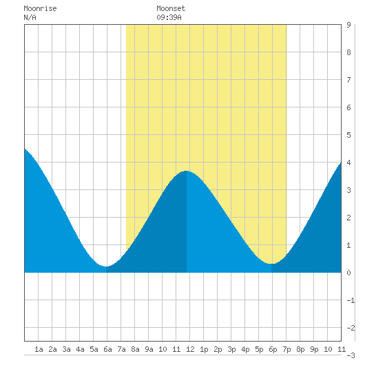 south Upshur Neck tide chart for Sunday, March 8, 2026