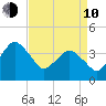 south Upshur Neck tide chart for Friday, April 10, 2026