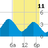 south Upshur Neck tide chart for Saturday, April 11, 2026