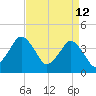 south Upshur Neck tide chart for Sunday, April 12, 2026