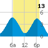 south Upshur Neck tide chart for Monday, April 13, 2026