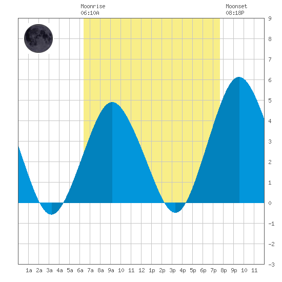 south Upshur Neck tide chart for Friday, April 17, 2026