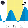 south Upshur Neck tide chart for Friday, April 17, 2026