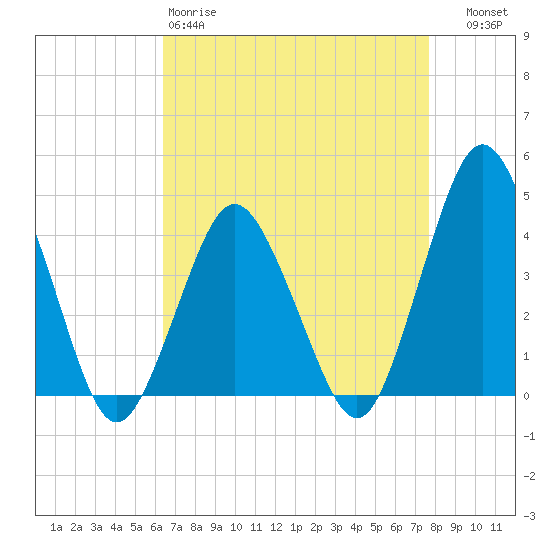 south Upshur Neck tide chart for Saturday, April 18, 2026