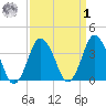south Upshur Neck tide chart for Wednesday, April 1, 2026