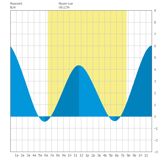 south Upshur Neck tide chart for Monday, April 20, 2026