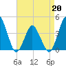 south Upshur Neck tide chart for Monday, April 20, 2026