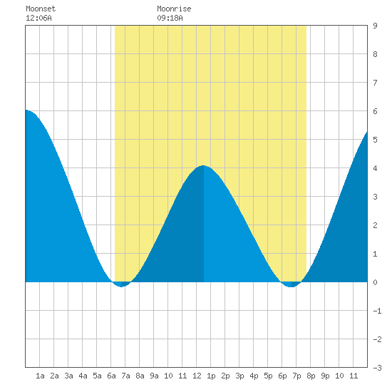 south Upshur Neck tide chart for Tuesday, April 21, 2026
