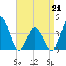 south Upshur Neck tide chart for Tuesday, April 21, 2026