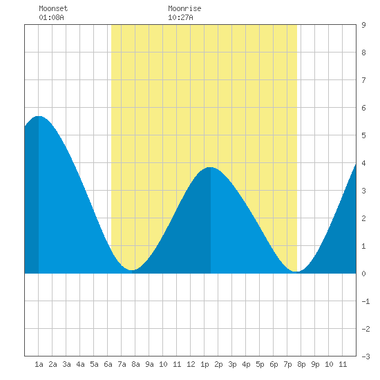 south Upshur Neck tide chart for Wednesday, April 22, 2026