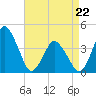 south Upshur Neck tide chart for Wednesday, April 22, 2026