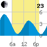 south Upshur Neck tide chart for Thursday, April 23, 2026
