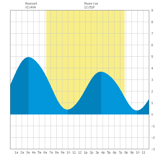 south Upshur Neck tide chart for Friday, April 24, 2026