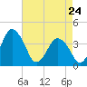 south Upshur Neck tide chart for Friday, April 24, 2026