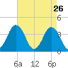 south Upshur Neck tide chart for Sunday, April 26, 2026