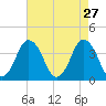 south Upshur Neck tide chart for Monday, April 27, 2026