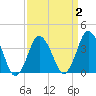 south Upshur Neck tide chart for Thursday, April 2, 2026