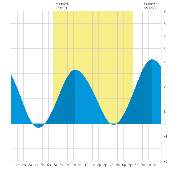south Upshur Neck tide chart for Friday, April 3, 2026