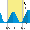 south Upshur Neck tide chart for Friday, April 3, 2026