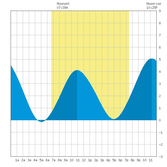 south Upshur Neck tide chart for Saturday, April 4, 2026