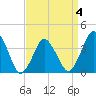 south Upshur Neck tide chart for Saturday, April 4, 2026