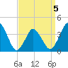 south Upshur Neck tide chart for Sunday, April 5, 2026
