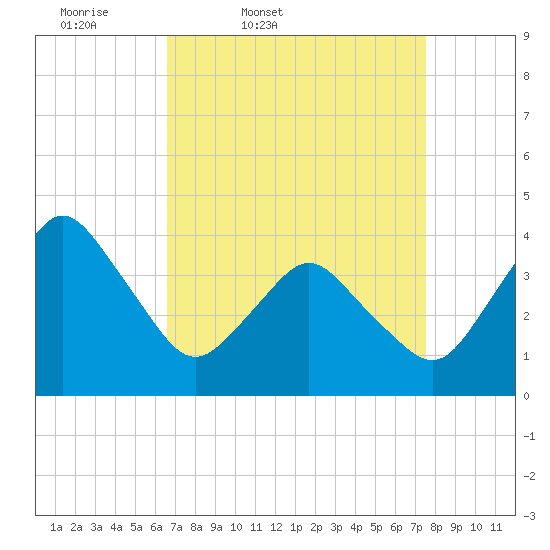 south Upshur Neck tide chart for Wednesday, April 8, 2026