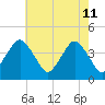 south Upshur Neck tide chart for Monday, May 11, 2026
