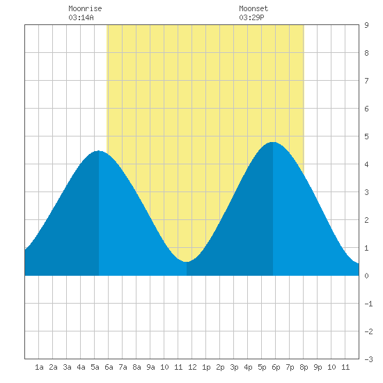 south Upshur Neck tide chart for Tuesday, May 12, 2026